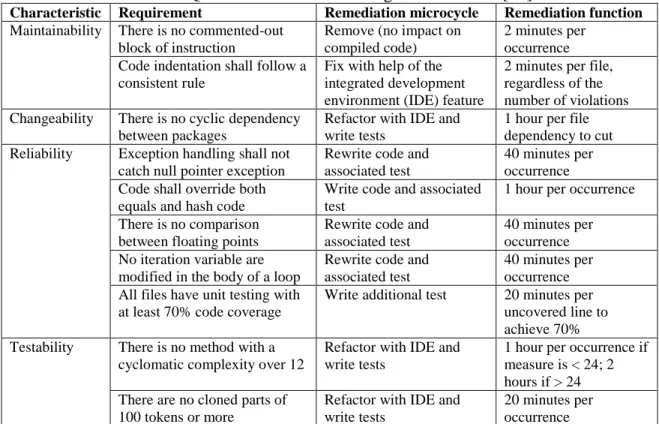 Table 1. SQALE method of measuring technical debt [10]. 