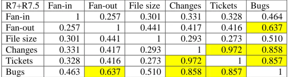 Table 3. Tau-b values for metric pairs [2] 