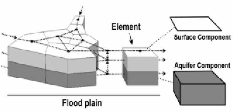 Figure 4. Inter-connected components of a river [41]. Figure Copyright © 2004  John Wiley &amp; Sons, Ltd