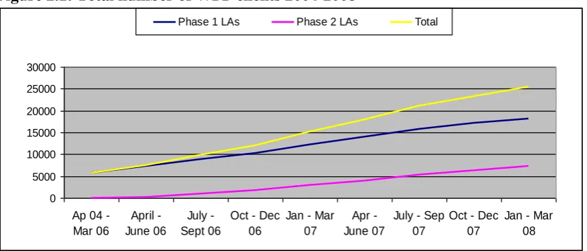 Figure 2.1: Total number of WFF clients 2004-2008 