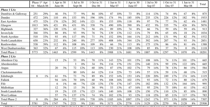 Table 2.1: Number of new clients registered to 31 March 2008 by area Phase 1* Apr 1 Apr to 30 1 Jul to 30 1 Oct to 31 