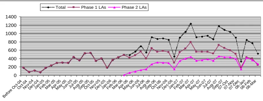 Figure 2.2: Number of new WFF clients registered each month (2004-08) 