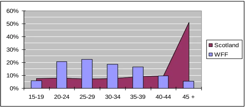 Figure 2.4: Age of WFF clients compared to the population in Scotland (mid-year population estimates 2006)* 