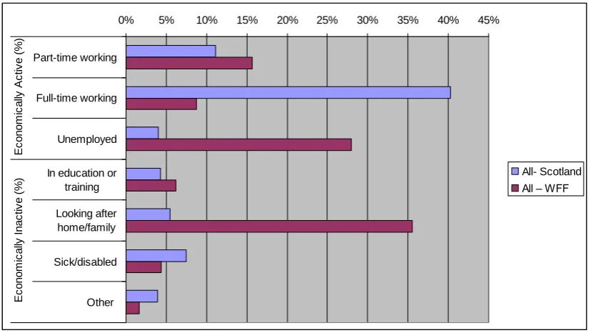 Figure 2.7: WFF clients (at the time of initial registration for WFF) by economic activity, compared to Scotland (Census 2001) (percentage) 
