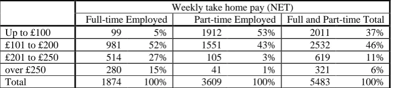 Table 2.8: Median weekly earning of full-time employees 2006 