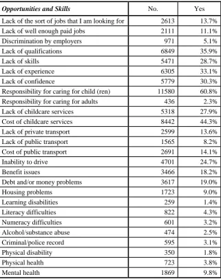 Table 2.10: Barriers to progression for sustained contact WFF clients 