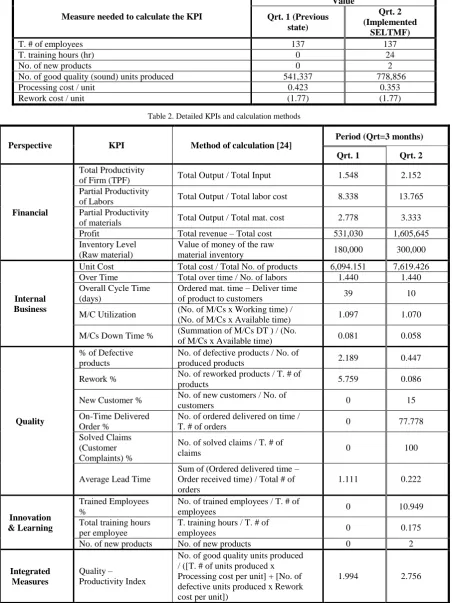 Table 2. Detailed KPIs and calculation methods 