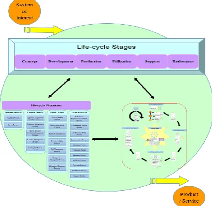 Figure 4. SE tooling is used to identify capability needs, relate needs to systems development and integration, attain information interoperability and supportability, and therefore manage investments