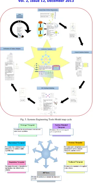 Fig. 5. Systems Engineering Tools-Model map cycle 