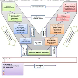 Fig. 9. V - model of system engineering processes for ICDI firm 