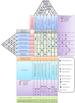 Fig. 10. An example of a system overall Quality Function Deployment for ICDI firm 