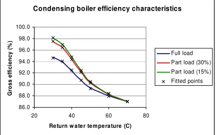 Figure 3 Efficiency characteristics for a condensing gas boiler.  