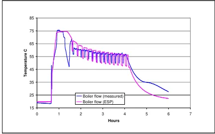Figure 8 PI controller boiler temperature.  