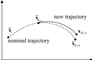 Fig. 2 Control law schedule according to Jacobson’s algorithm 