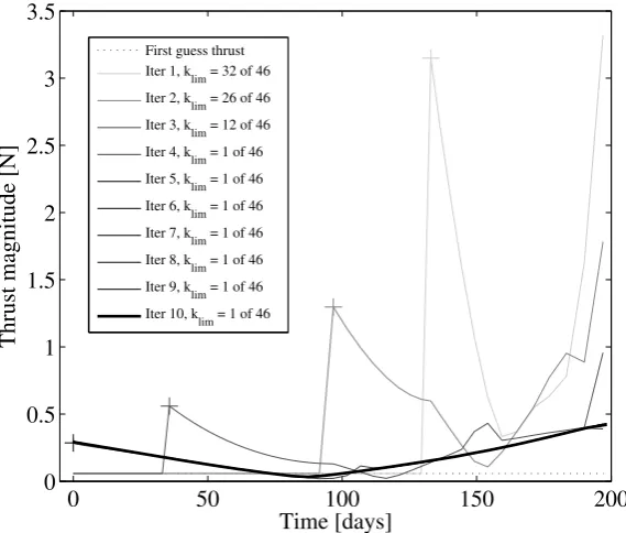 Fig. 4 Control law during the convergence process. Direct transfer Earth to Mars, with a time of flight of 200 days