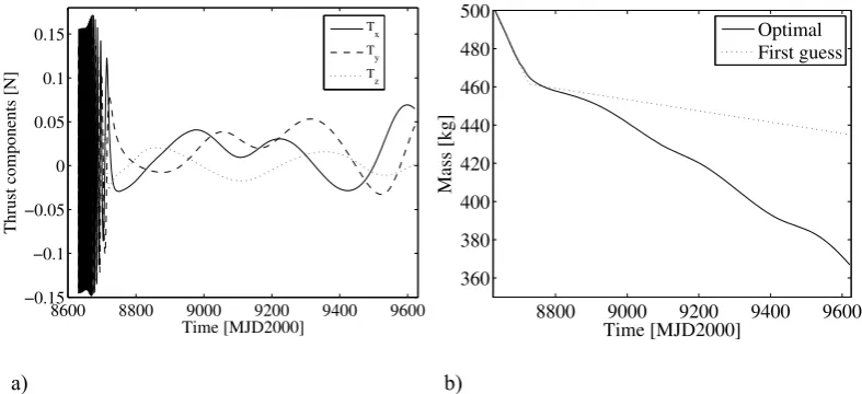 Fig. 9 Time evolution of thrust and mass. a) Thrust components. b) Mass. The dashed line 