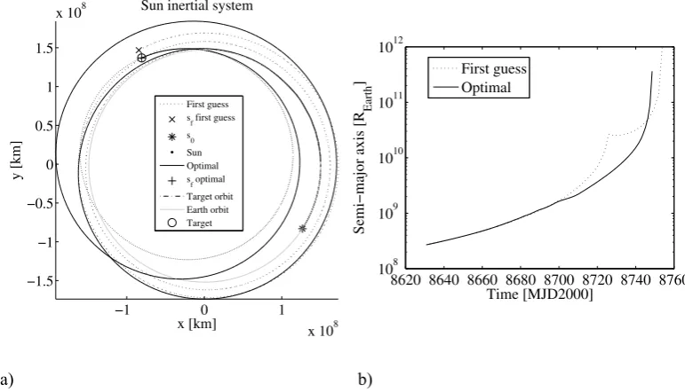Fig. 11 Trajectory to Apophis rendezvous. a) Transfer in the Sun inertial reference frame