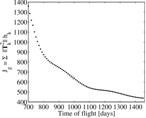 Fig. 13 Time of flight sensitivity. The integral term of the cost function (normalised to the weight 
