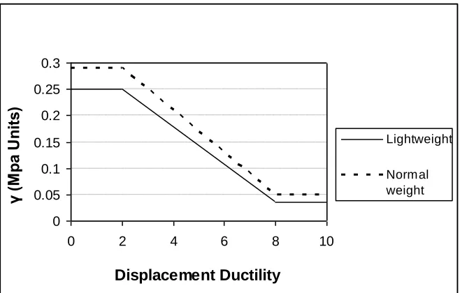 Figure 2.3 –  factor for Vc equation 