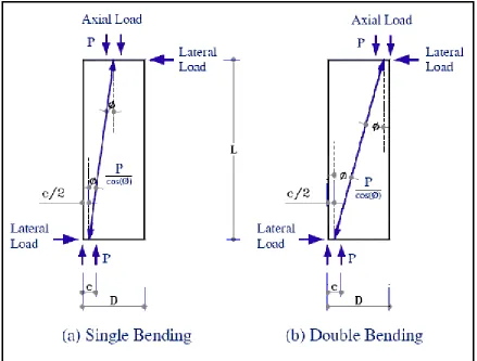 Figure 2.4 – Shear strength contribution due to compressive axial load (Robalino 2006) 
