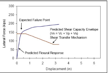 Figure 2.7 – Predictions of ductile shear failure for normal-strength specimens (Robalino 2006) 