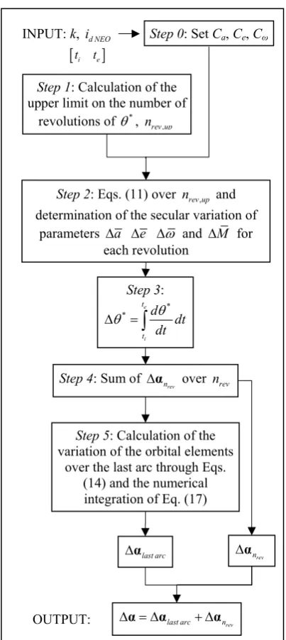 Fig. 5 Time formulation algorithm. 
