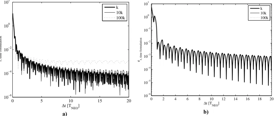Fig. 6 Relative error of the time formulation. a) Asteroid Apophis (k=2.2·105 km3/s2)