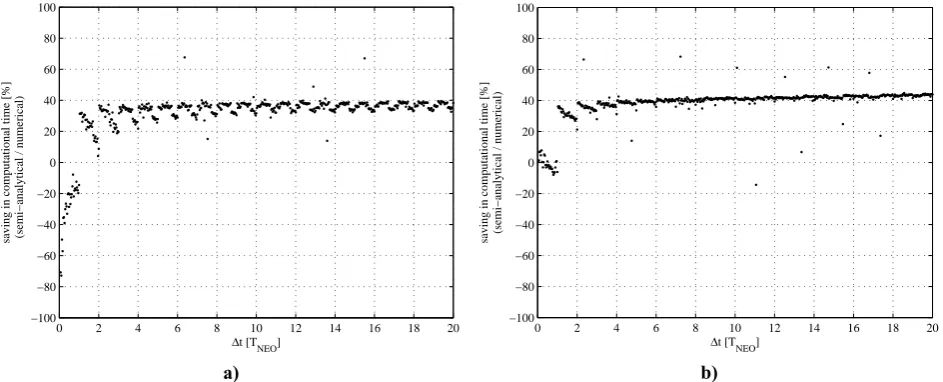 Fig. 7 Relative error on δM. a) Asteroid Apophis. b) Asteroid 1979XB. 