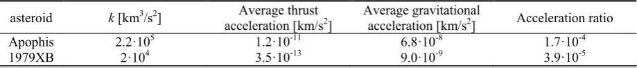 Table 5 Acceleration constant and average of the accelerations acting on the asteroid