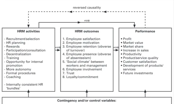 FIGuRE 3.5   HRM activities in relation to HRM outcomes and performance