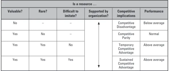 TABLE 3.1  ﻿ The VRIO framework Source: ﻿Barney ﻿and ﻿Wright ﻿(1998).