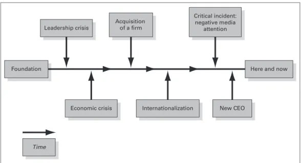 FIGuRE 3.2  ﻿ Path dependency illustration: history, incidents and decisionsFoundation