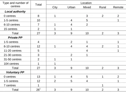 Table 4.3:  Types of centres that take children from birth by location