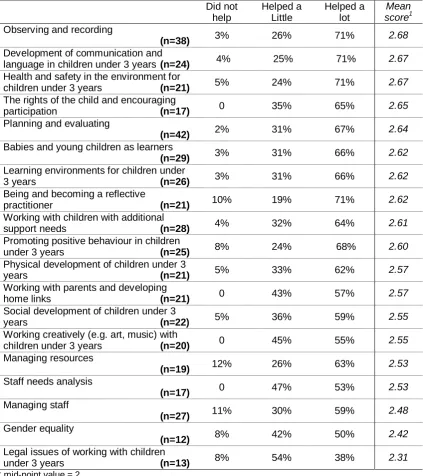 Table 4.27:  Managers’ perceptions of effectiveness of the CPDexperienced