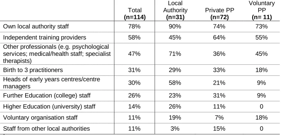 Table 4.29:  CPD providers that offered CPD in which practitionersparticipated (as reported by managers)1