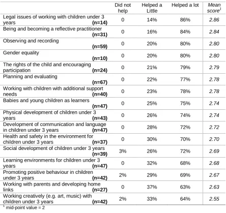 Table 4.33:  Managers’ views of the effectiveness of the CPD experiences oftheir staff, by topic
