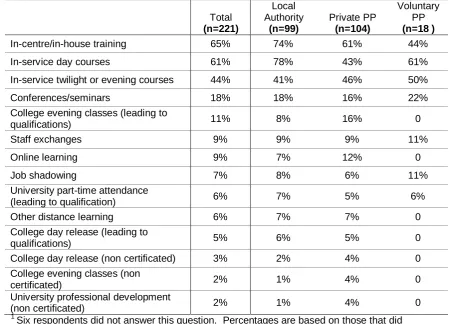 Table 4.36:  CPD opportunities experienced by practitioners1