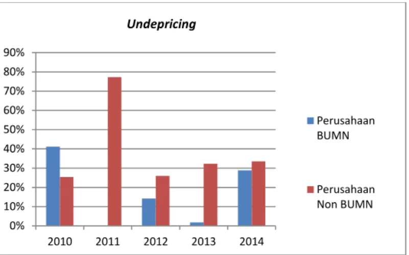 Table 1 Underperformance  Information  %  The  level  of  underperformance of BUMN  companies  0.65%  Underperformance  level  of  Non-BUMN companies  0.10% 