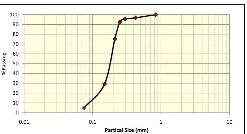 Fig.2 Grain Size Distribution Curve of Bed Material for Shatt Al-Hilla   