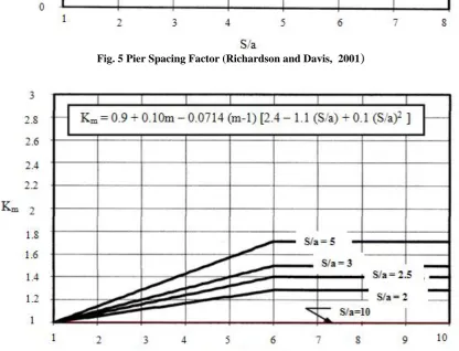 Fig. 5 Pier Spacing Factor (Richardson and Davis,  2001)  