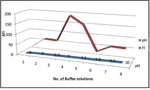 Fig (1): Effect of pH on the rate of reaction. 