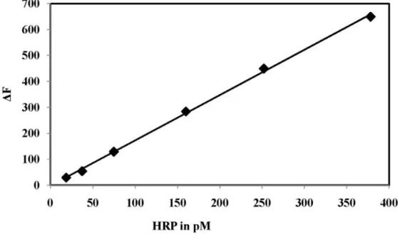 Fig (2): Calibration plot for the assay of Horseradish Peroxidase. 