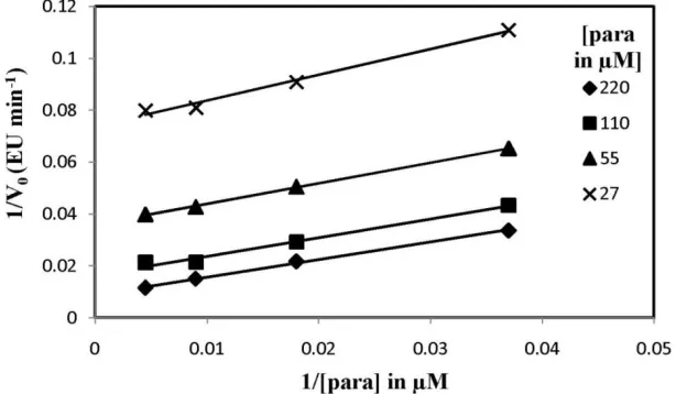 Fig. (3). A. Calibration plot for the quantification of H 2O2. B. The effect of H2O2 on the rate of the reaction  Assessment of Kinetic Constants  