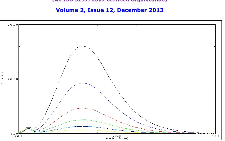 Fig. 6. The emission (λem = 439 nm) fluorescence spectra of Para-acetylaminophenol with different concentration of Hydrogen Peroxide
