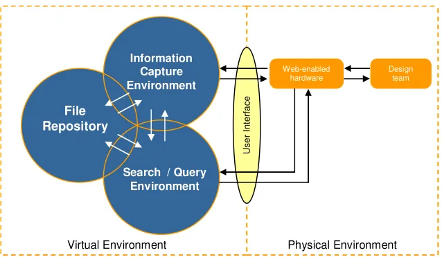 Figure 2. Information capture and storage system architecture 