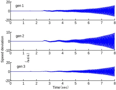 Fig. 6 shows the simulation result of the speed deviation curve of the three units when multi-machine SSR damp-ing controller is added to STATCOM