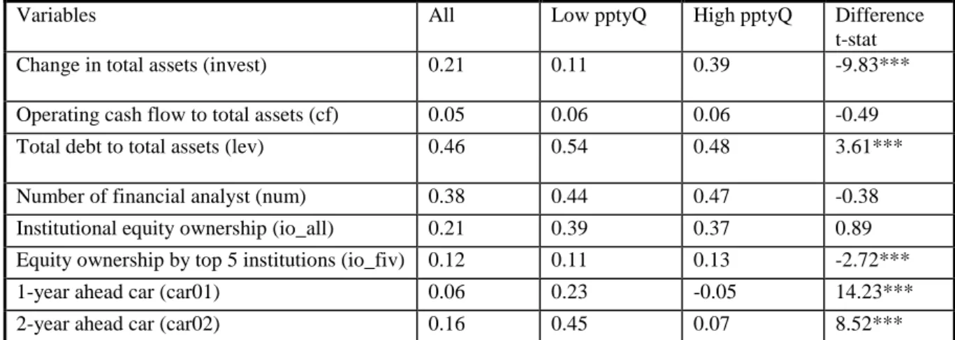 Table  1  provides  mean  statistics  of  variables  in  our  sample,  for  low  and  high  property-type  Q  subsamples