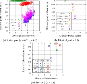 Fig. 1. Tradeoff between efficiency/fairness