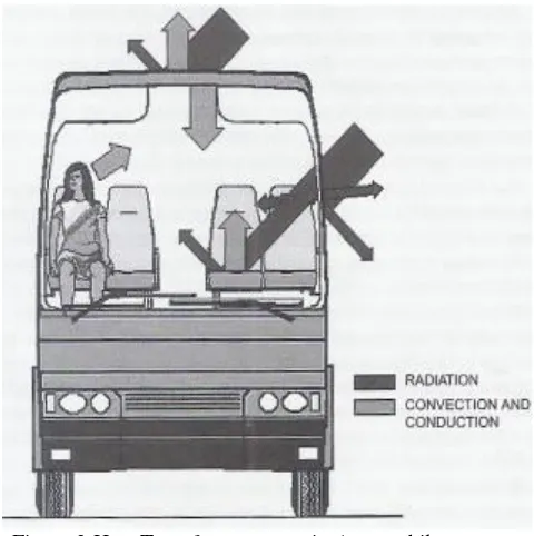 Figure 3 Heat Transfer processes in Automobile 