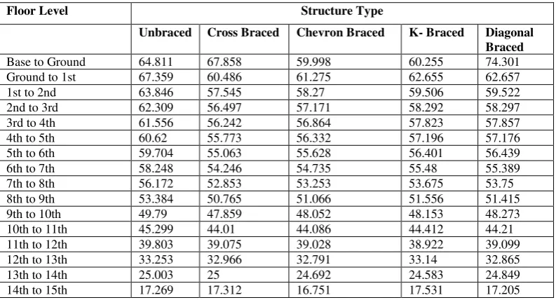 TABLE 12. MAXIMUM BENDING MOMENT (KN-M) IN COLUMNS FOR SEISMIC LOAD IN Z-DIRECTION 